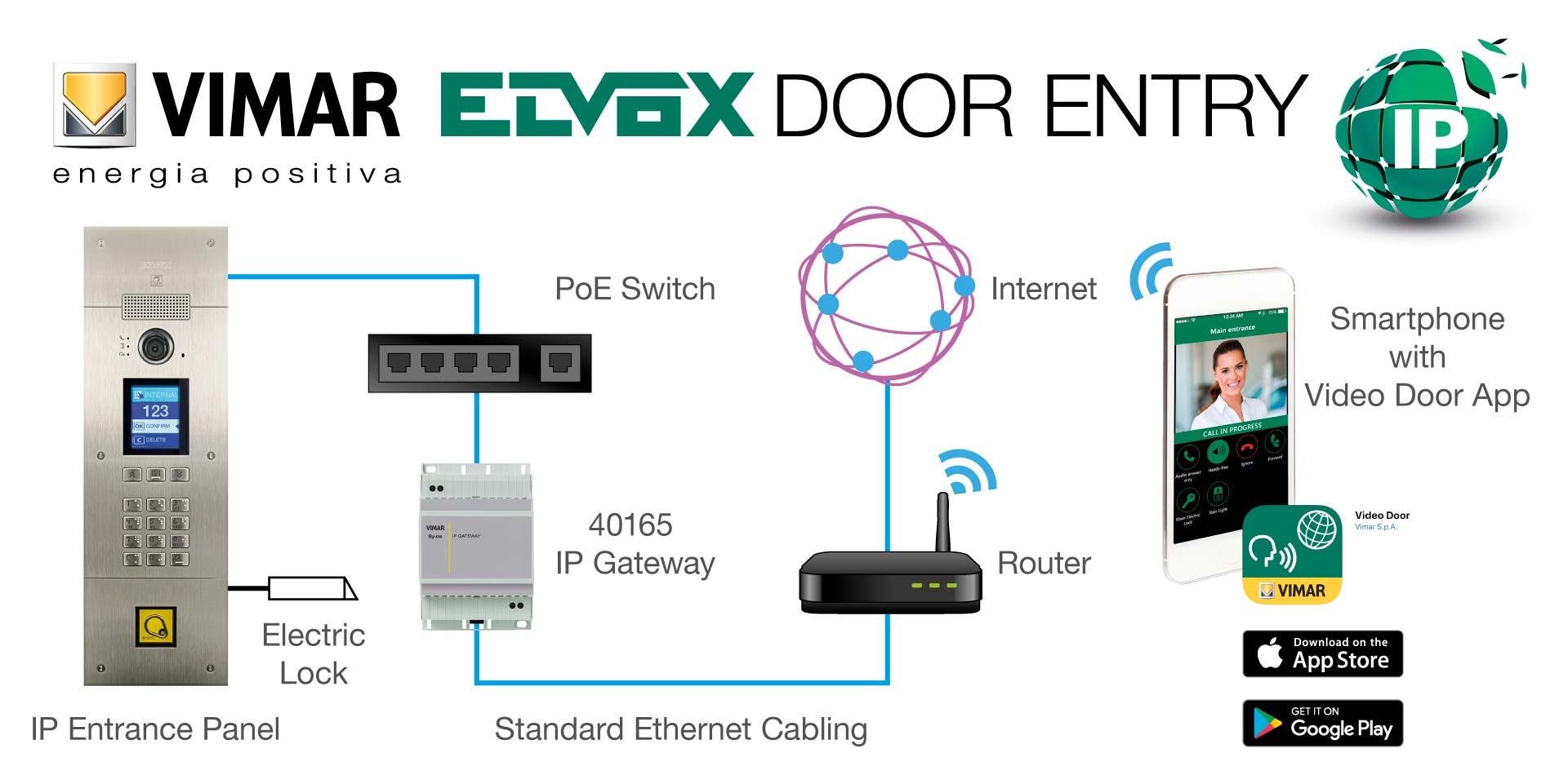 Vimar Elvox Riserless IP system schematic